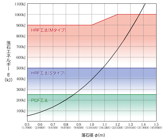落石エネルギーとハイパワーフェンス工法の使用区分